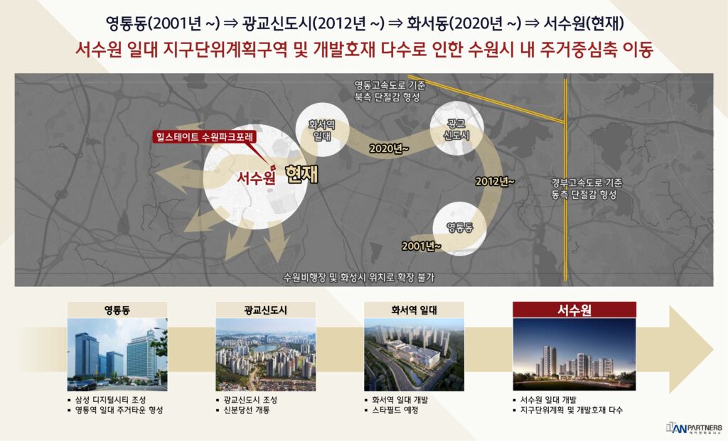 동수원에서 서수원 주거중심축 바뀜
